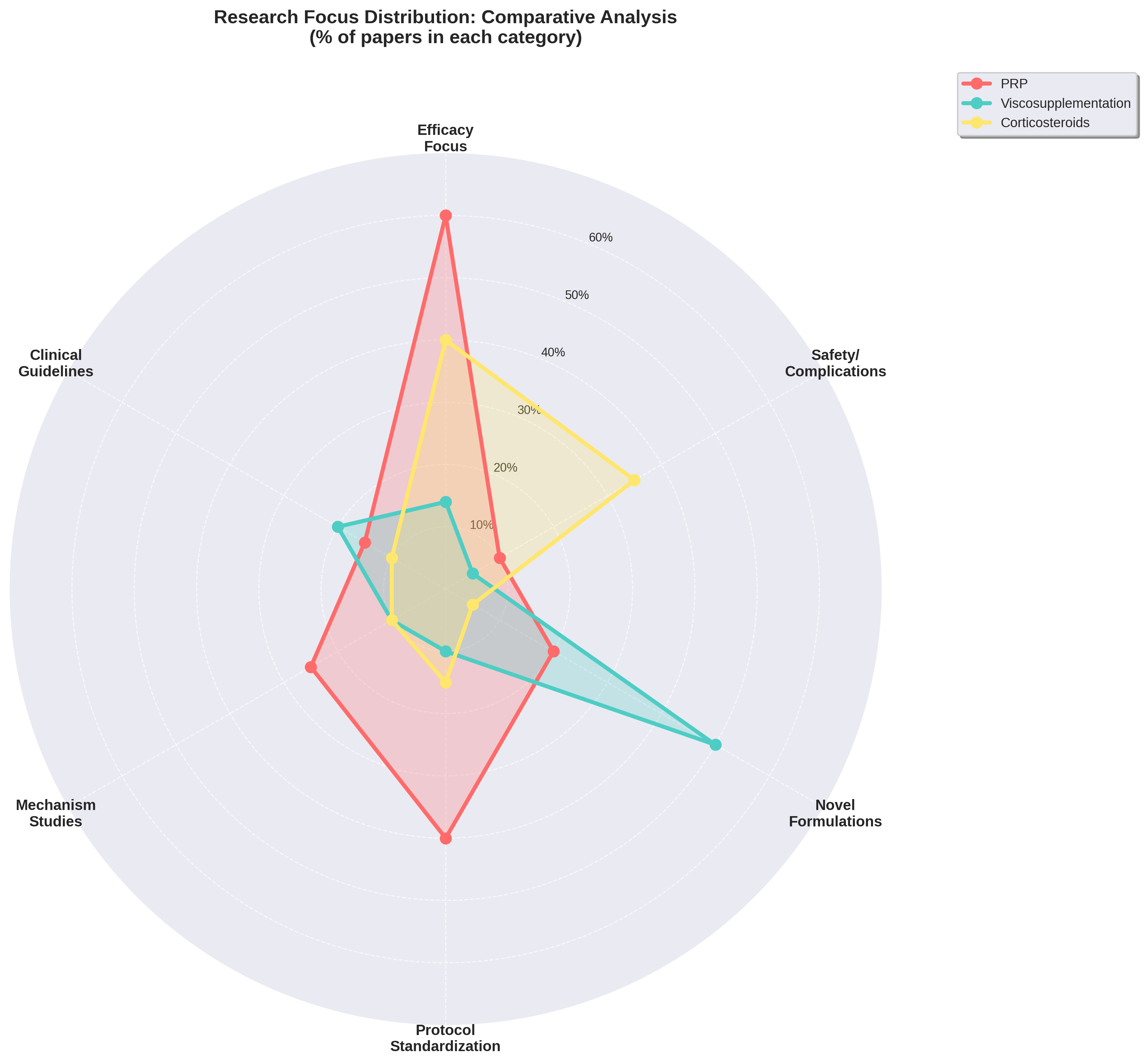 Research Focus Radar Chart