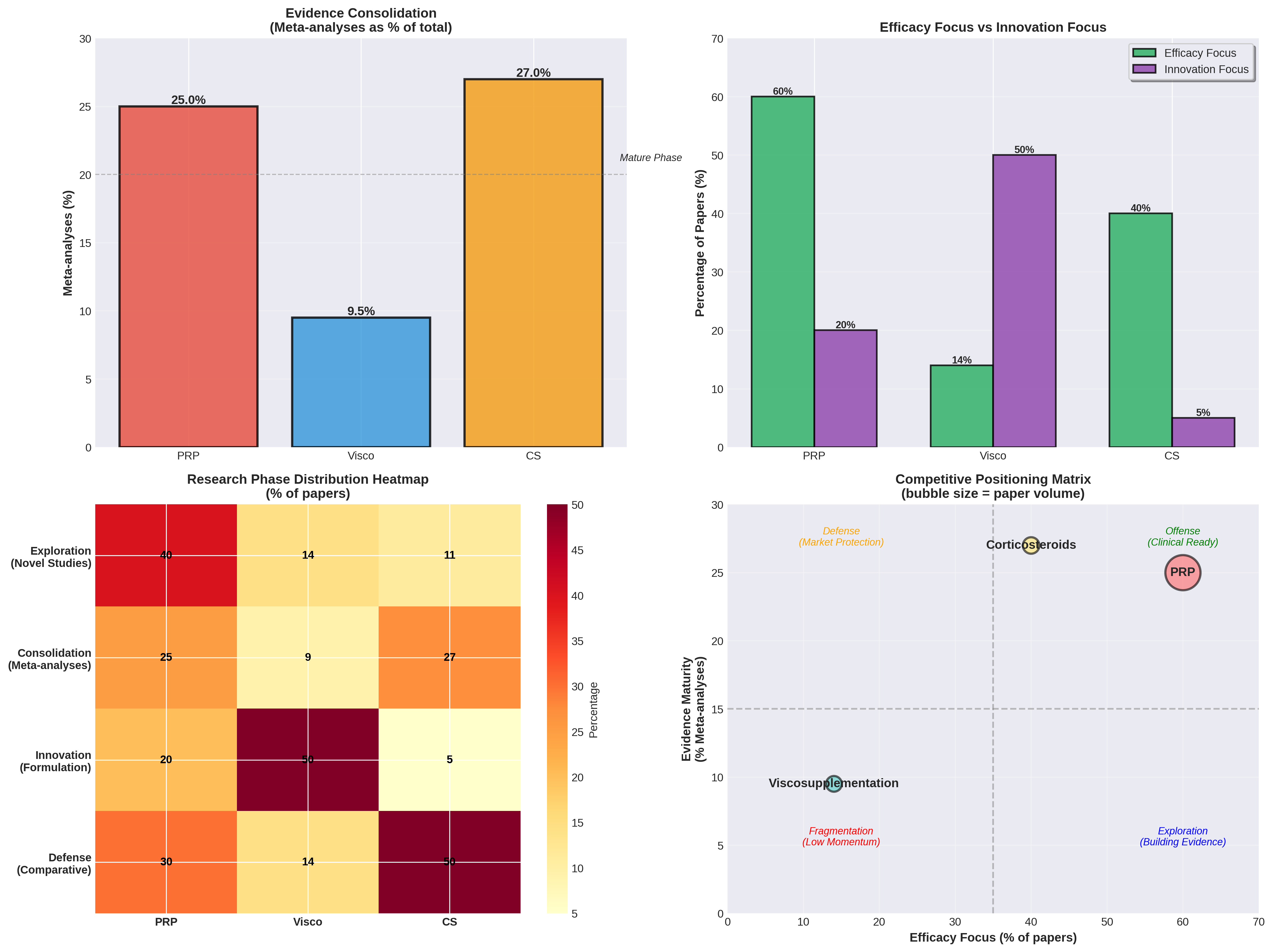 Research Maturity Analysis