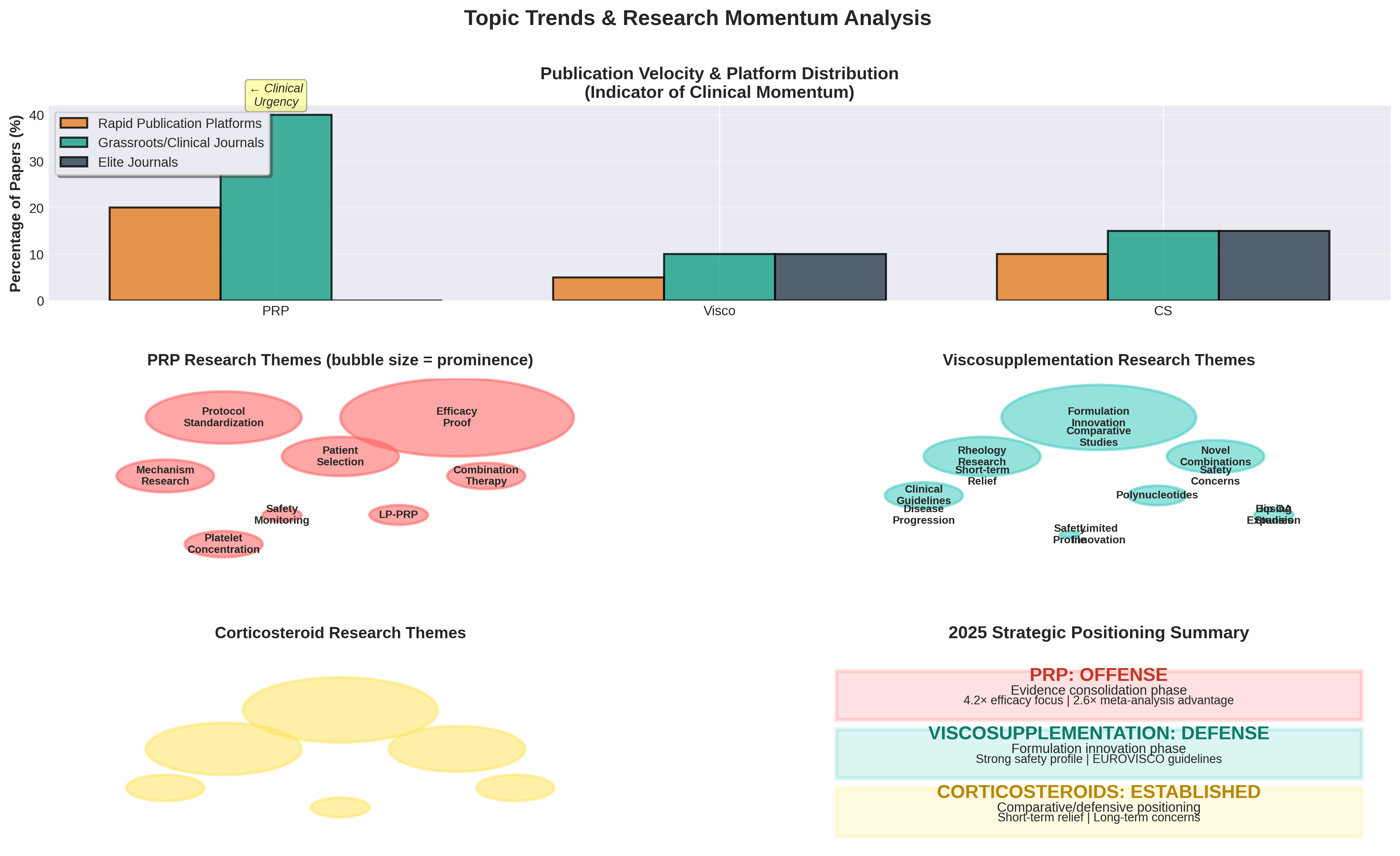 Topic Trends and Research Momentum